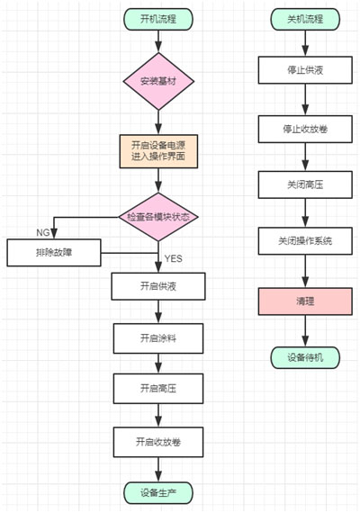 我工廠(chǎng)生產(chǎn)的設(shè)備,可生產(chǎn)納米纖維膜替代熔噴布材料