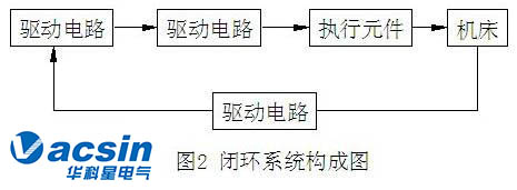 伺服系統(tǒng)的分類與發(fā)展方向