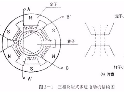 PLC控制器實(shí)現(xiàn)步進(jìn)電機(jī)正反轉(zhuǎn)和調(diào)速控制