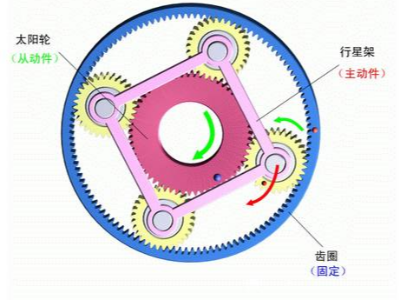 閱讀完這篇文章,你就應(yīng)該了解行星減速機(jī)了